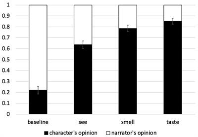 Consequences of Sensory Modality for Perspective-Taking: Comparing Visual, Olfactory and Gustatory Perception